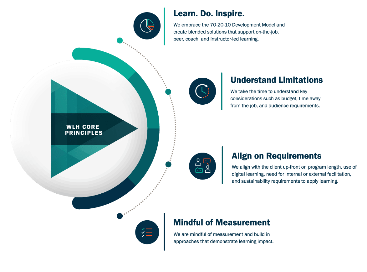 CORE LEARNING PRINCIPLES